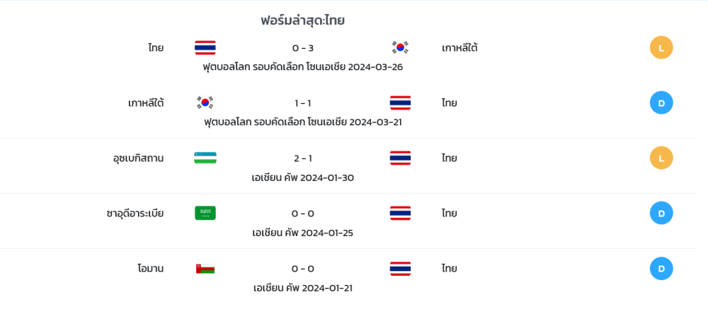  ฟอร์มล่าสุด:ไทย 