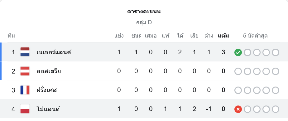 ตางรางคะแนนกลุ่ม D รอบแรก