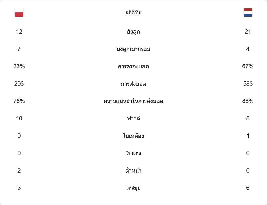 สถิติการแข่งขัน