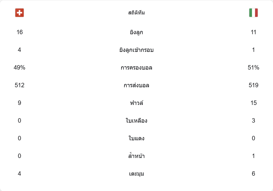 สถิติ_สวิต_อิตาลี_16
