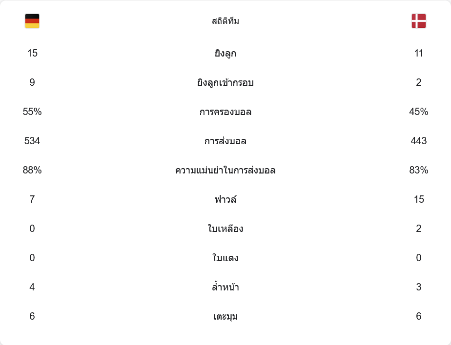 สถิติ เยอรมนี เดนมาร์ก